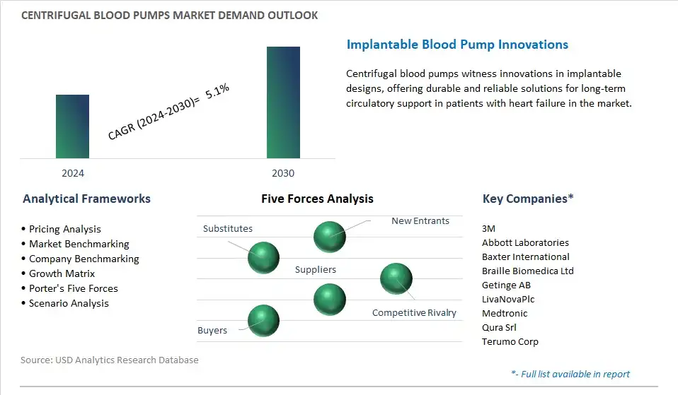 Centrifugal Blood Pumps Industry- Market Size, Share, Trends, Growth Outlook